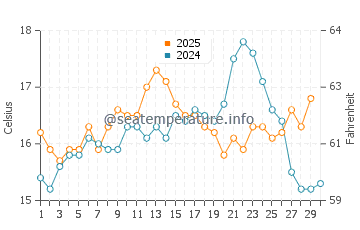 Cape St. Vincent water temp chart in April