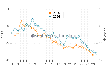 Cape York water temp chart in April