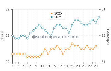 Temperature dell'acqua a Capesterre-Belle-Eau ad aprile