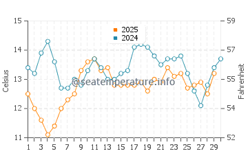 Capitan water temp chart in April