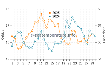 Capitola water temp chart in April