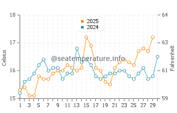 Wassertemperatur Capo Spartivento im April