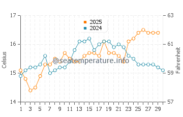 Temperature dell'acqua a Capo Testa ad aprile