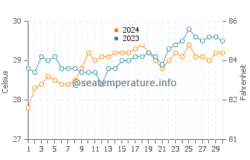 Capoocan water temp chart in April