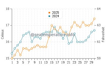 Temperatura vode u Capoterra u travnju