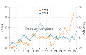 Wassertemperatur Capraia im April