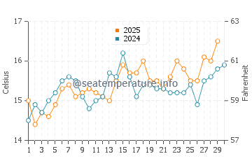 Wassertemperatur Capriccioli im April