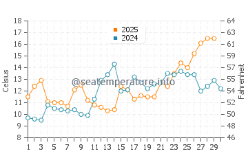 Captains Cove water temp chart in April
