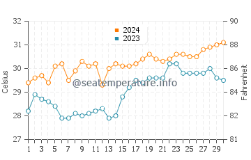 Capuluan water temp chart in April