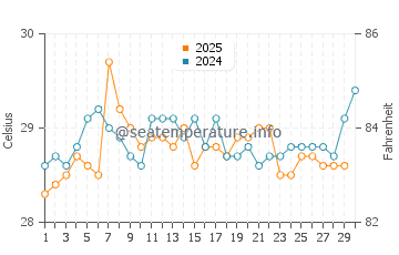 Temperatura da água em Capurgana em abril