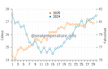 Temperatura da água em Caraballeda em abril