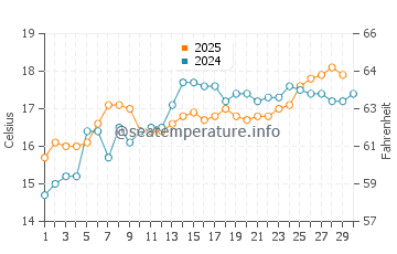 Carabassi water temp chart in April