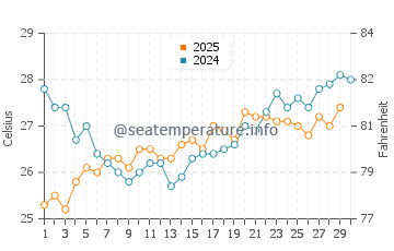 Temperature dell'acqua a Caracas ad aprile
