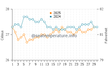 Temperature dell'acqua a Caracol ad aprile