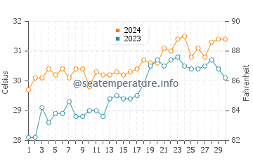 Caramay water temp chart in April