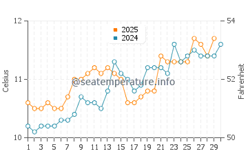 Temperature dell'acqua a Carbis Bay ad aprile
