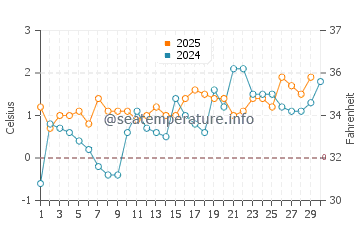 Carbonear water temp chart in April
