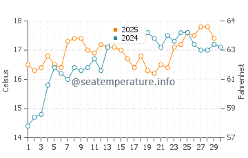 Carboneras water temp chart in April