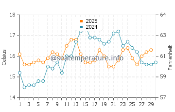 Carcavelos water temp chart in April