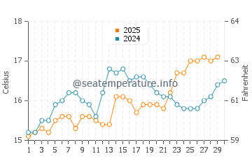 Temperature dell'acqua a Cardedu ad aprile