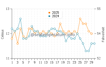 Temperature dell'acqua a Carelmapu ad aprile