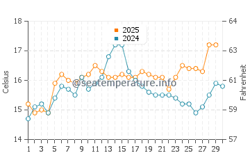 Temperature dell'acqua a Cargese ad aprile