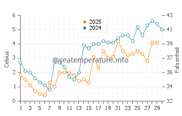 Temperature dell'acqua a Caribou ad aprile