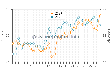 Temperatura vode u Caridad u travnju