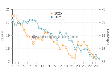 Temperatura del agua en Cariló en abril