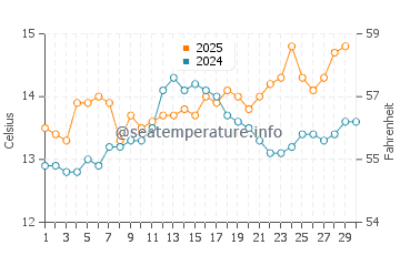 Carino water temp chart in April