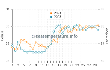 Temperatura del agua en Carles en abril