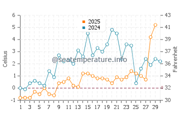Temperature dell'acqua a Carleton Sur Mer ad aprile