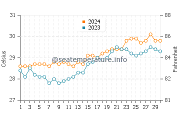 Carmen water temp chart in April