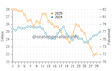 Carnarvon water temp chart in April