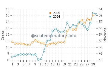 Carneys Point Township water temp chart in April
