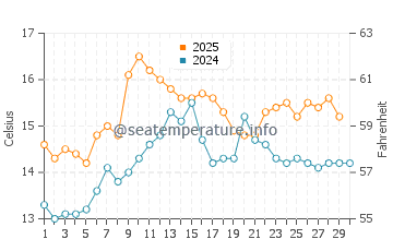 Carnota water temp chart in April
