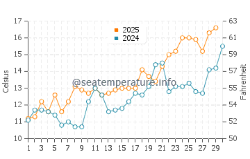 Carova Beach water temp chart in April