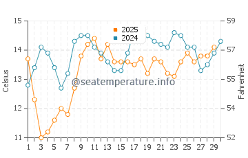 Carpinteria water temp chart in April