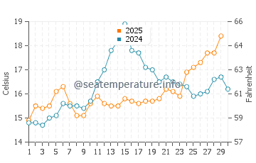 Carrara water temp chart in April