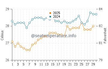 Temperatura da água em Carriacou em abril