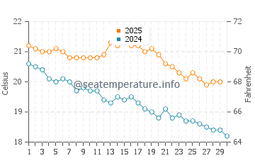 Carrickalinga water temp chart in April