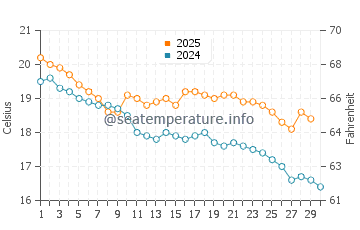 Carrum water temp chart in April