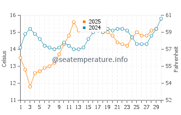 Carson water temp chart in April