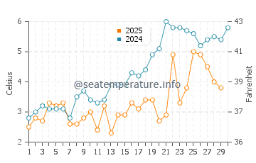 Carters Beach water temp chart in April