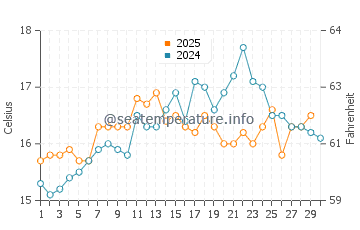 Carvalhal Beach water temp chart in April