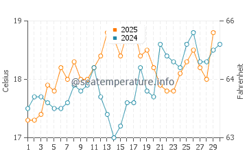 Temperature dell'acqua a Casablanca ad aprile