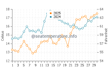 Casalbordino water temp chart in April