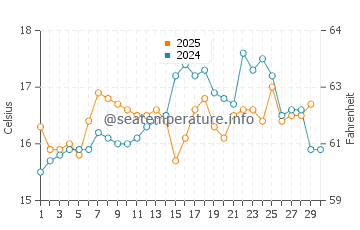 Casares water temp chart in April
