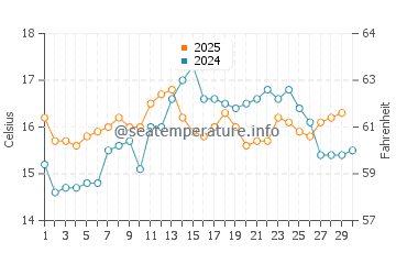 Cascais water temp chart in April