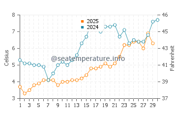 Casco Bay water temp chart in April